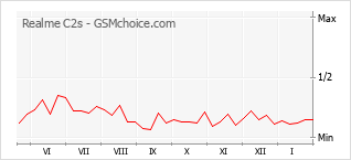 Traçar mudanças de populariedade do telemóvel Realme C2s