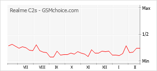 Диаграмма изменений популярности телефона Realme C2s