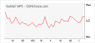 Popularity chart of Oukitel WP5