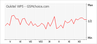 Grafico di modifiche della popolarità del telefono cellulare Oukitel WP5