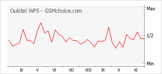 Populariteit van de telefoon: diagram Oukitel WP5