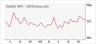 Traçar mudanças de populariedade do telemóvel Oukitel WP5