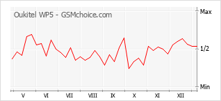 Диаграмма изменений популярности телефона Oukitel WP5