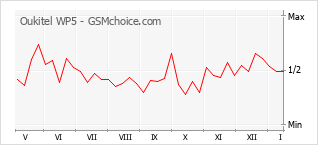 手機聲望改變圖表 Oukitel WP5