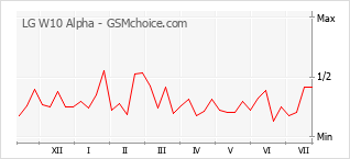 Popularity chart of LG W10 Alpha