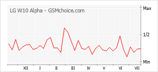 Grafico di modifiche della popolarità del telefono cellulare LG W10 Alpha