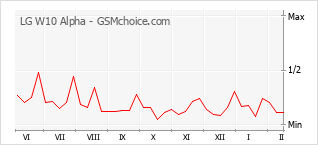 Populariteit van de telefoon: diagram LG W10 Alpha