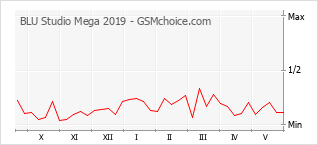 Popularity chart of BLU Studio Mega 2019