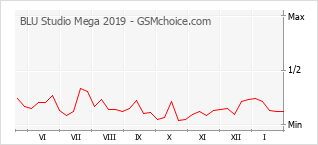 Gráfico de los cambios de popularidad BLU Studio Mega 2019