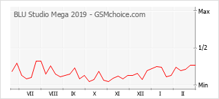 Le graphique de popularité de BLU Studio Mega 2019