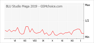 Grafico di modifiche della popolarità del telefono cellulare BLU Studio Mega 2019