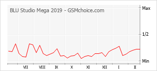 Диаграмма изменений популярности телефона BLU Studio Mega 2019