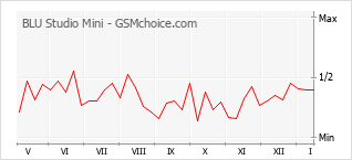 Popularity chart of BLU Studio Mini