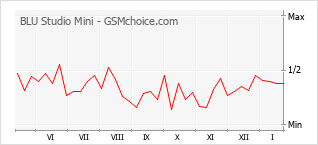 Gráfico de los cambios de popularidad BLU Studio Mini