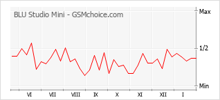 Le graphique de popularité de BLU Studio Mini