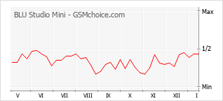 Grafico di modifiche della popolarità del telefono cellulare BLU Studio Mini