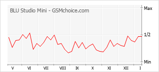 Populariteit van de telefoon: diagram BLU Studio Mini