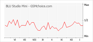 Traçar mudanças de populariedade do telemóvel BLU Studio Mini