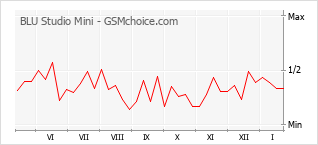 Диаграмма изменений популярности телефона BLU Studio Mini