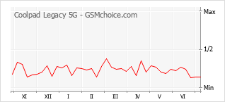 Gráfico de los cambios de popularidad Coolpad Legacy 5G
