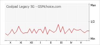 Grafico di modifiche della popolarità del telefono cellulare Coolpad Legacy 5G