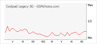 Traçar mudanças de populariedade do telemóvel Coolpad Legacy 5G