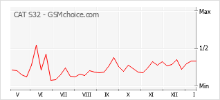 Diagramm der Poplularitätveränderungen von CAT S32