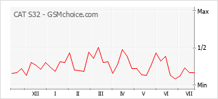 Popularity chart of CAT S32