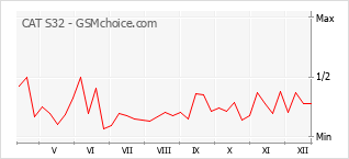 Gráfico de los cambios de popularidad CAT S32