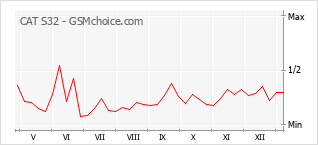 手機聲望改變圖表 CAT S32