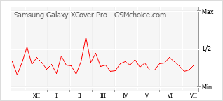 Popularity chart of Samsung Galaxy XCover Pro