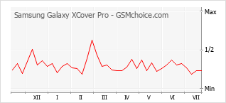 Gráfico de los cambios de popularidad Samsung Galaxy XCover Pro