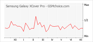 Grafico di modifiche della popolarità del telefono cellulare Samsung Galaxy XCover Pro