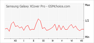 手机声望改变图表 Samsung Galaxy XCover Pro
