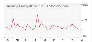 手機聲望改變圖表 Samsung Galaxy XCover Pro