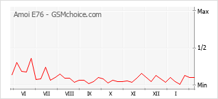 Gráfico de los cambios de popularidad Amoi E76