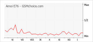 Grafico di modifiche della popolarità del telefono cellulare Amoi E76