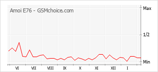 Populariteit van de telefoon: diagram Amoi E76