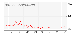 Диаграмма изменений популярности телефона Amoi E76