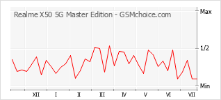 Popularity chart of Realme X50 5G Master Edition