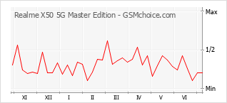 Gráfico de los cambios de popularidad Realme X50 5G Master Edition