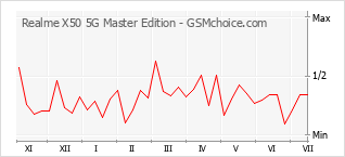 Le graphique de popularité de Realme X50 5G Master Edition