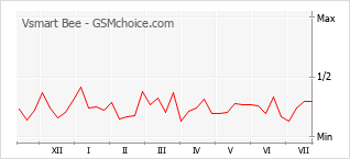 Popularity chart of Vsmart Bee