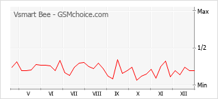 Gráfico de los cambios de popularidad Vsmart Bee