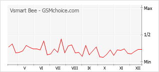 Le graphique de popularité de Vsmart Bee
