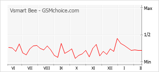 手机声望改变图表 Vsmart Bee