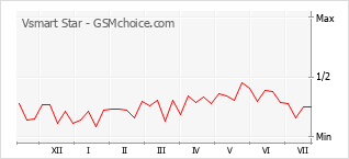 Popularity chart of Vsmart Star