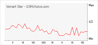 Grafico di modifiche della popolarità del telefono cellulare Vsmart Star
