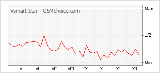 Populariteit van de telefoon: diagram Vsmart Star