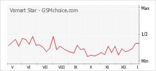 Диаграмма изменений популярности телефона Vsmart Star